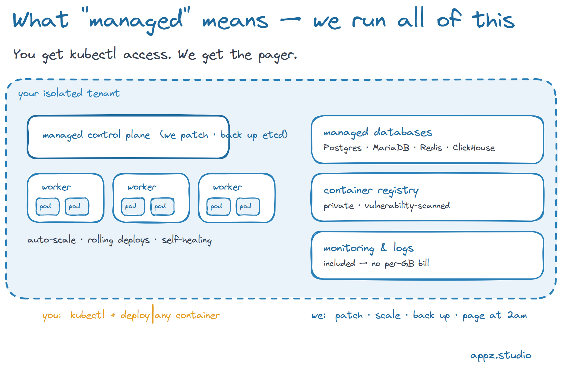 Inside your isolated tenant: a managed control plane we patch and back up, auto-scaling worker nodes running your pods, and managed databases, a private container registry and included monitoring — you run kubectl and deploy, we patch, scale, back up and handle on-call.