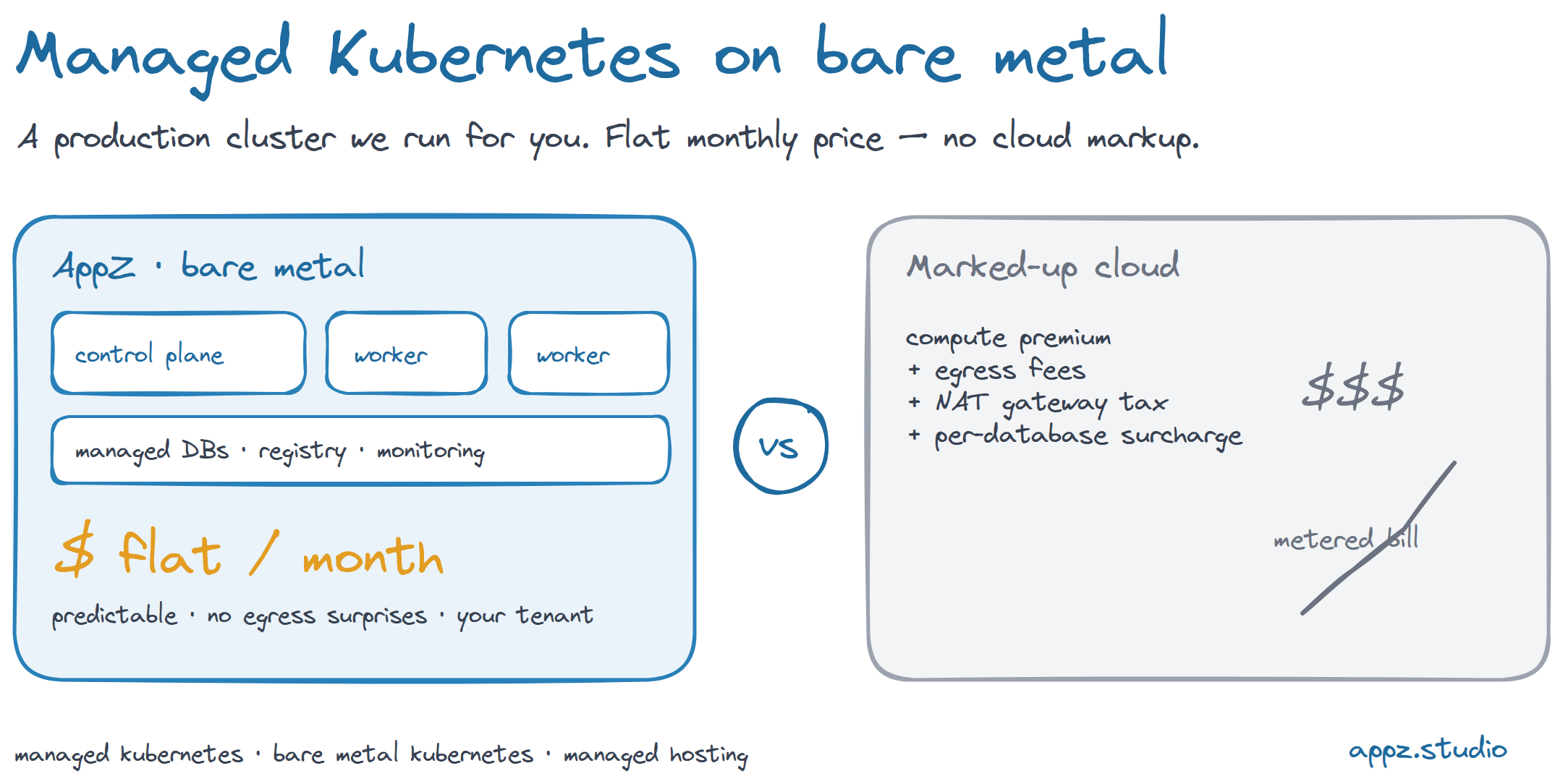 AppZ bare-metal Kubernetes at a flat monthly price — a control plane and worker nodes with managed databases, registry and monitoring — contrasted against a marked-up cloud with a rising metered bill from compute premium, egress fees, NAT gateway tax and per-database surcharge.